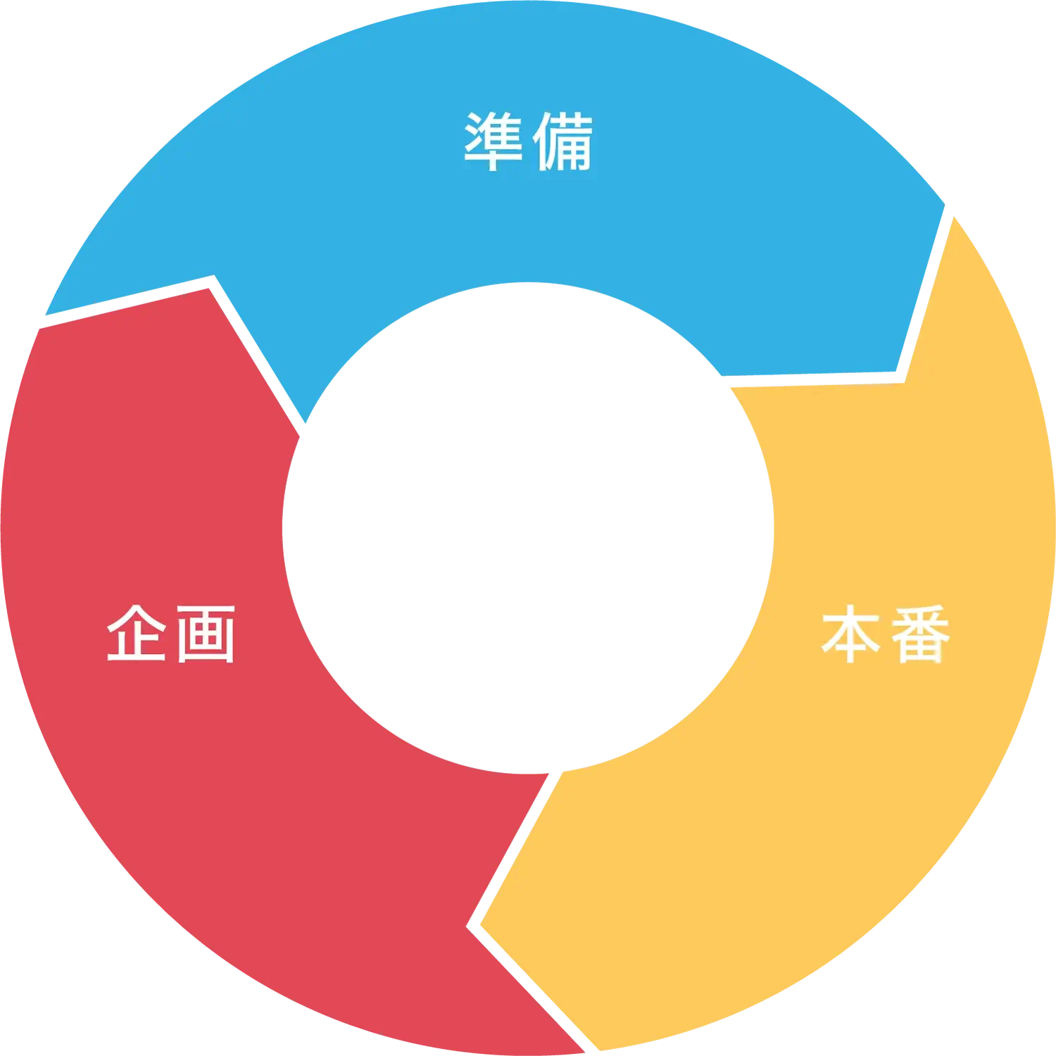 ビジネスサイクル